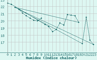 Courbe de l'humidex pour La Baeza (Esp)