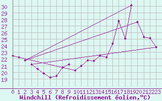 Courbe du refroidissement olien pour Pointe de Chemoulin (44)