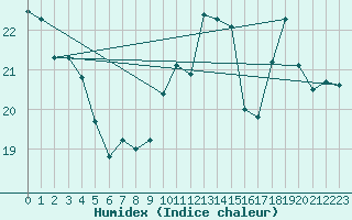 Courbe de l'humidex pour Pomrols (34)