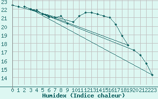 Courbe de l'humidex pour La Poblachuela (Esp)