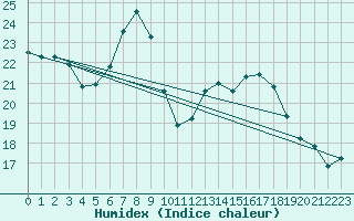 Courbe de l'humidex pour Holzkirchen