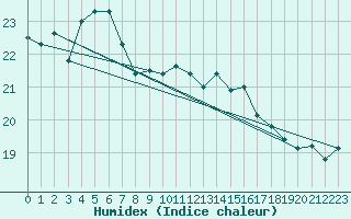 Courbe de l'humidex pour Norderney