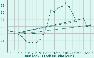 Courbe de l'humidex pour Rouen (76)