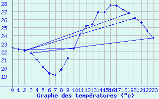 Courbe de tempratures pour Douzens (11)