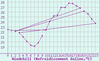 Courbe du refroidissement olien pour Douzens (11)