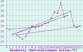 Courbe du refroidissement olien pour Bouveret