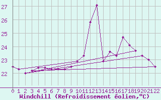 Courbe du refroidissement olien pour Surubim