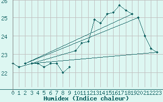 Courbe de l'humidex pour Brignogan (29)