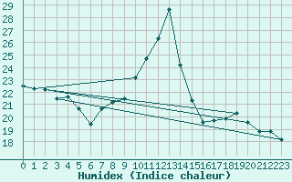 Courbe de l'humidex pour Colmar (68)