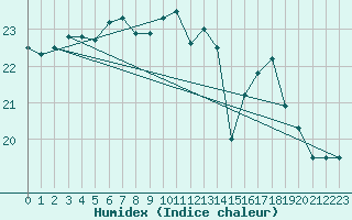 Courbe de l'humidex pour Lorient (56)