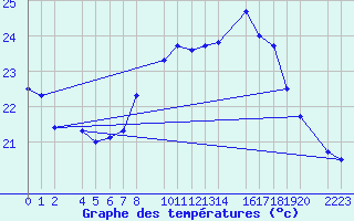 Courbe de tempratures pour Roquetas de Mar