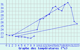 Courbe de tempratures pour Pointe de Socoa (64)