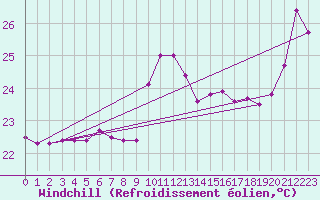Courbe du refroidissement olien pour Cap Bar (66)