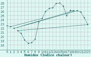 Courbe de l'humidex pour Ontinyent (Esp)