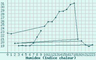 Courbe de l'humidex pour Chambry / Aix-Les-Bains (73)