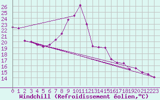 Courbe du refroidissement olien pour Regensburg