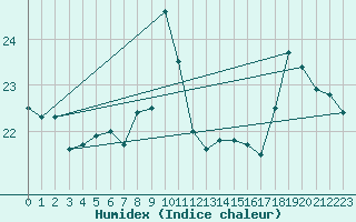 Courbe de l'humidex pour Pointe de Chemoulin (44)