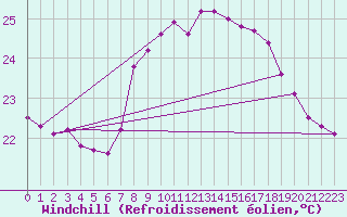 Courbe du refroidissement olien pour Cap Sagro (2B)