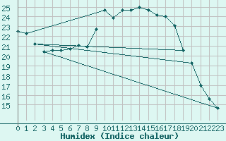 Courbe de l'humidex pour Graz Universitaet