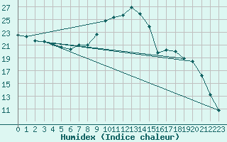 Courbe de l'humidex pour Nancy - Essey (54)