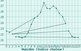 Courbe de l'humidex pour Neu Ulrichstein