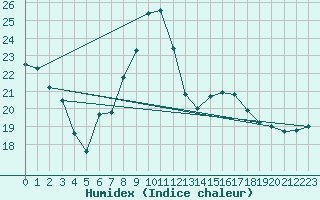 Courbe de l'humidex pour Saint-Nazaire (44)