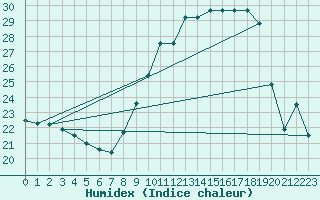 Courbe de l'humidex pour Spa - La Sauvenire (Be)