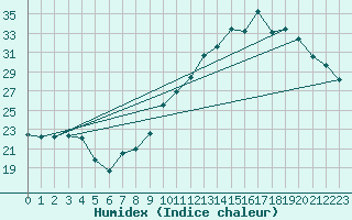 Courbe de l'humidex pour Orly (91)