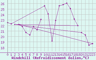 Courbe du refroidissement olien pour Porquerolles (83)