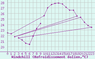 Courbe du refroidissement olien pour Istres (13)