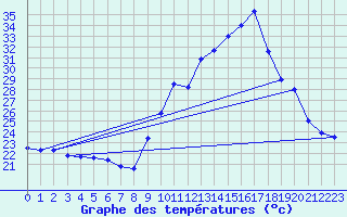 Courbe de tempratures pour Dax (40)