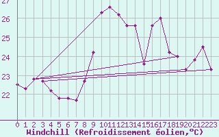 Courbe du refroidissement olien pour Nice (06)