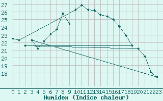 Courbe de l'humidex pour Gsgen