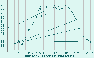 Courbe de l'humidex pour Shoream (UK)