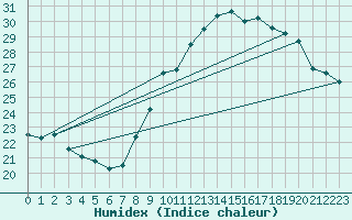 Courbe de l'humidex pour Belfort-Dorans (90)