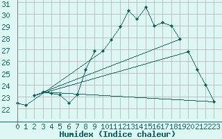 Courbe de l'humidex pour Agde (34)