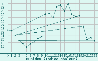 Courbe de l'humidex pour Embrun (05)