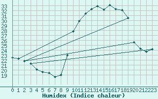 Courbe de l'humidex pour San Chierlo (It)