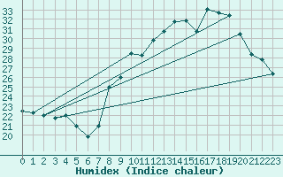 Courbe de l'humidex pour Lemberg (57)