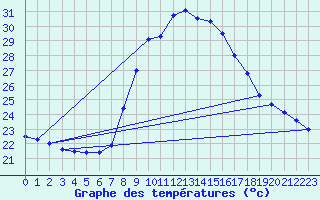 Courbe de tempratures pour Tortosa