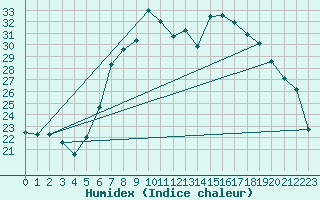 Courbe de l'humidex pour Lelystad