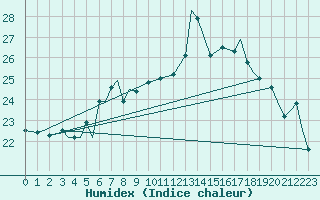 Courbe de l'humidex pour Mildenhall Royal Air Force Base