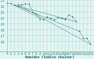 Courbe de l'humidex pour Corny-sur-Moselle (57)