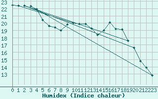 Courbe de l'humidex pour Kuemmersruck