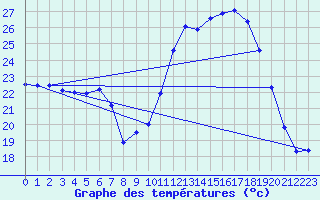 Courbe de tempratures pour Aniane (34)