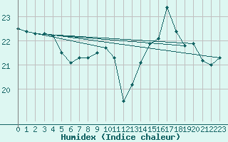 Courbe de l'humidex pour la bouée 62103