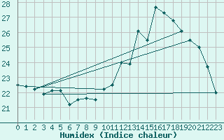 Courbe de l'humidex pour Le Mans (72)