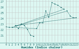 Courbe de l'humidex pour Ouessant (29)