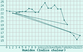 Courbe de l'humidex pour Twenthe (PB)