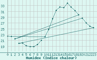 Courbe de l'humidex pour Belfort (90)